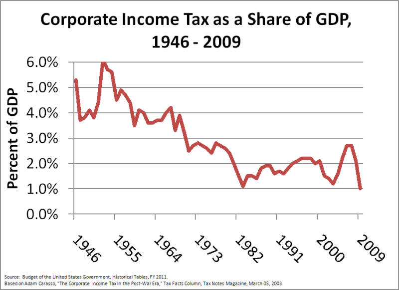 Corporate_Income_Tax_as_a_Share_of_GDP,_1946_-_2009